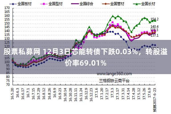 股票私募网 12月3日芯能转债下跌0.03%，转股溢价率69.01%