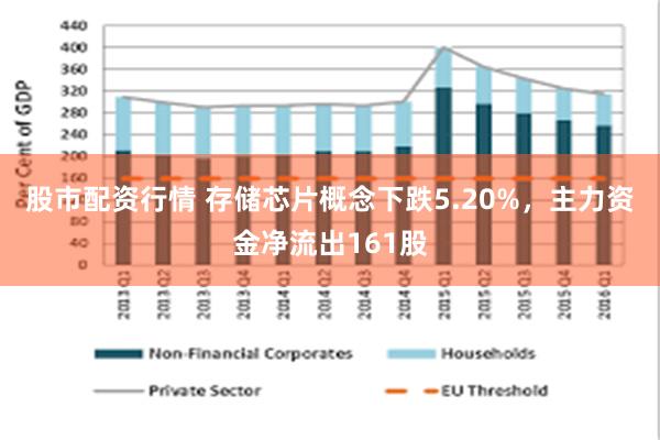 股市配资行情 存储芯片概念下跌5.20%，主力资金净流出161股
