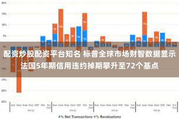 配资炒股配资平台知名 标普全球市场财智数据显示法国5年期信用违约掉期攀升至72个基点